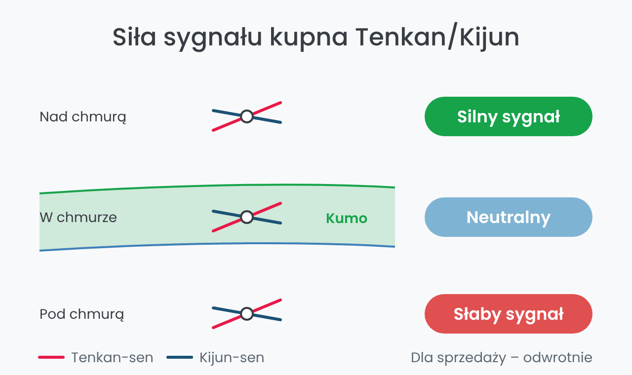 Siła sygnału Tenkan/Kijun względem chmury Ichimoku