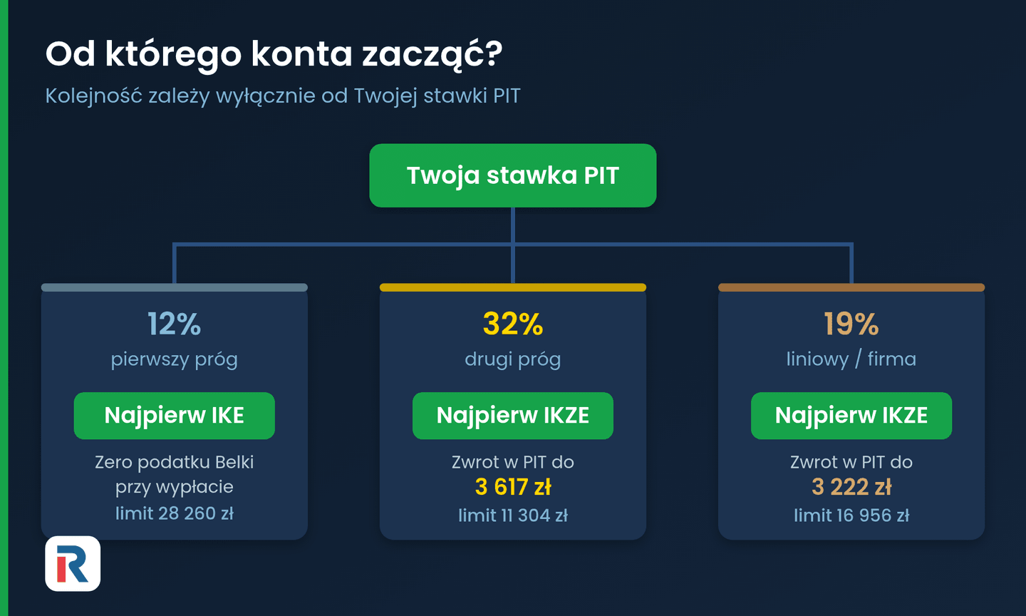 Od którego konta zacząć – IKZE czy IKE według stawki PIT