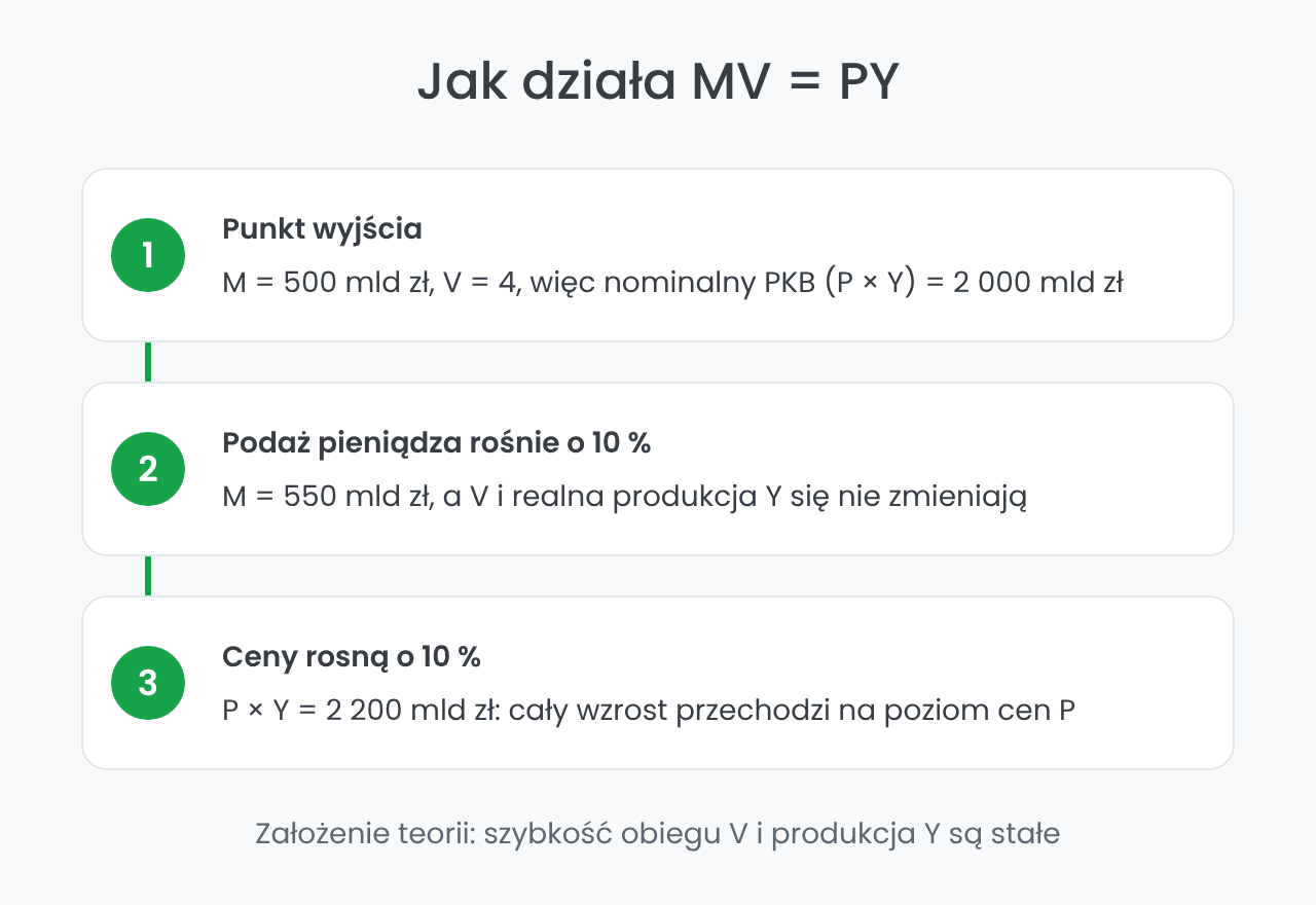 Ilościowa teoria pieniądza: wzrost M o 10 % podnosi ceny