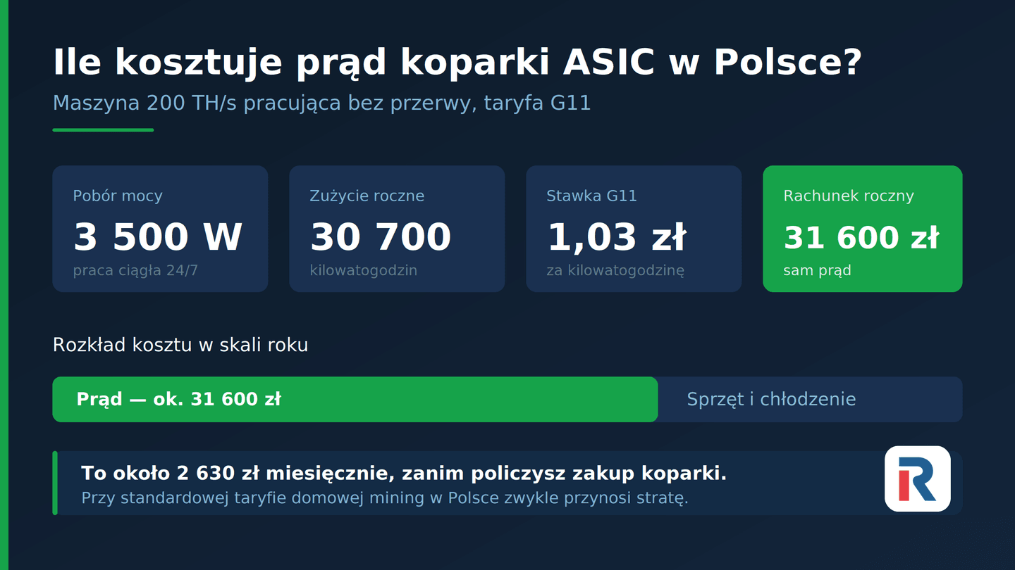 Koszt prądu koparki ASIC w Polsce – 3500 W, 30 700 kWh i 31 600 zł rocznie.