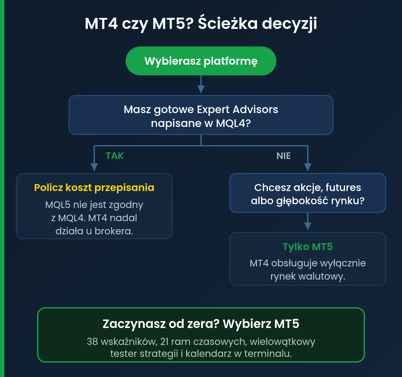Schemat decyzji: MT4 czy MT5 — którą platformę wybrać