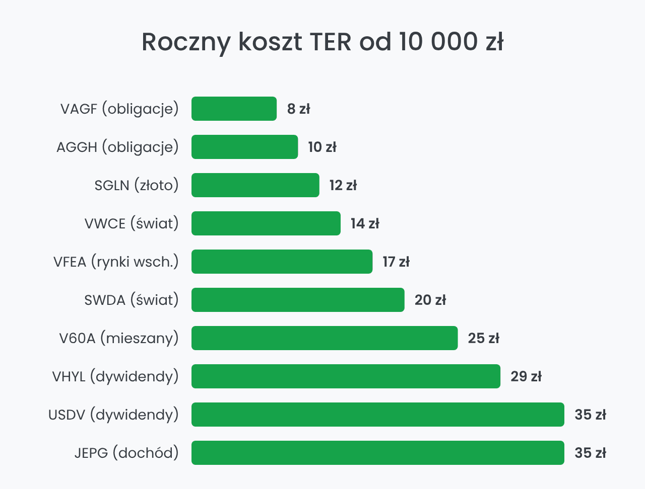 Roczny koszt TER najlepszych ETF od 10 000 zł