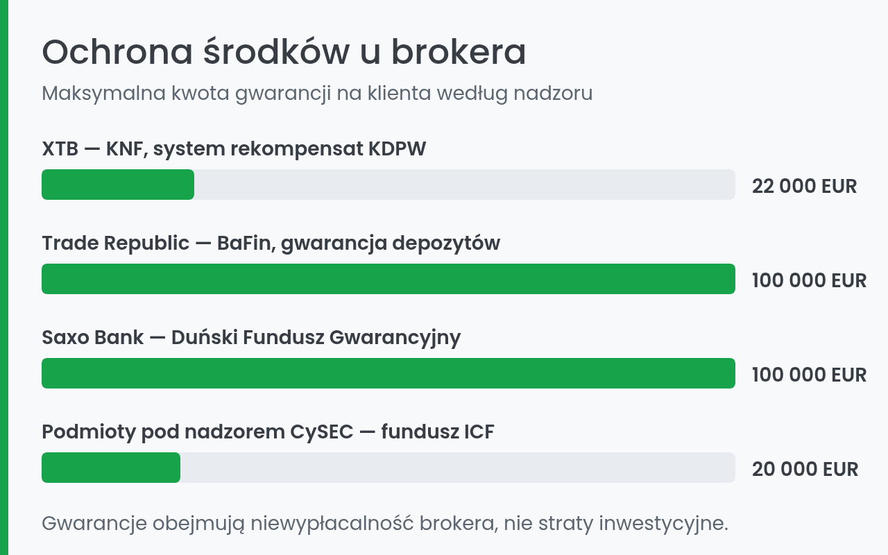 Ochrona środków u brokera – limity gwarancji KDPW, BaFin, duńskiego funduszu i ICF