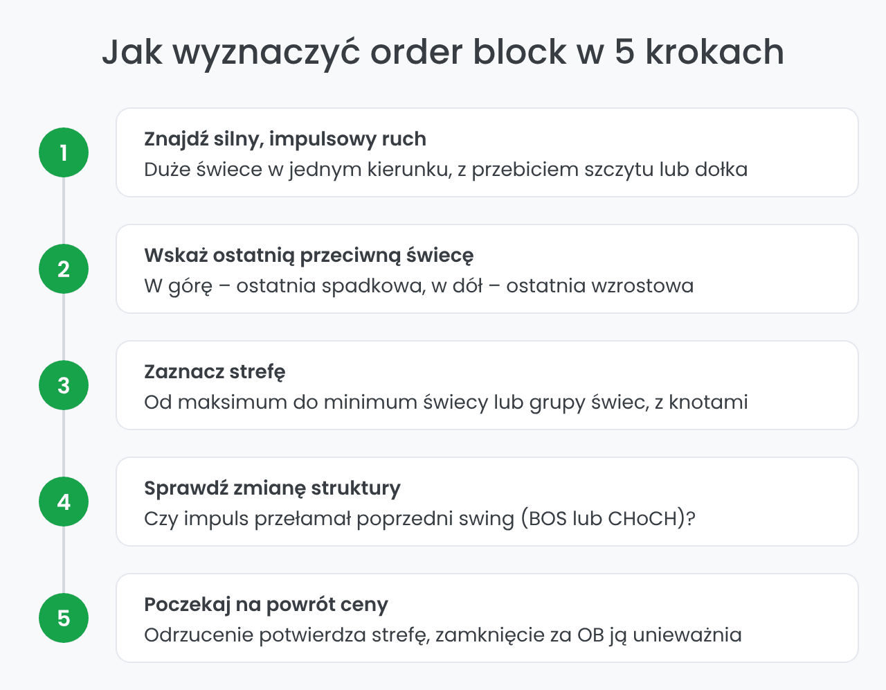 Jak wyznaczyć order block w 5 krokach