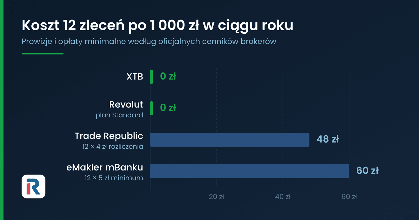 Koszt 12 zleceń po 1 000 zł w ciągu roku u czterech brokerów