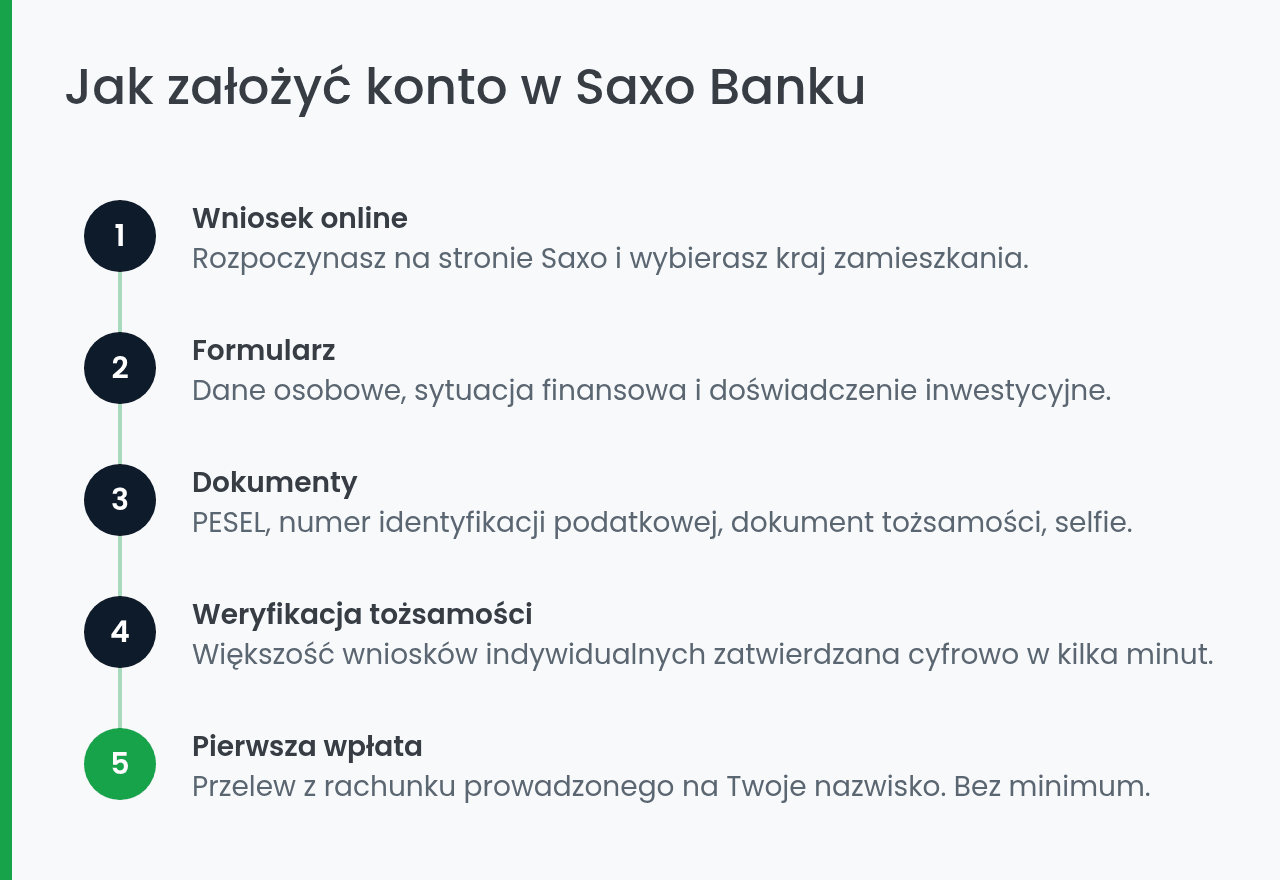 Jak założyć konto w Saxo Bank — proces krok po kroku