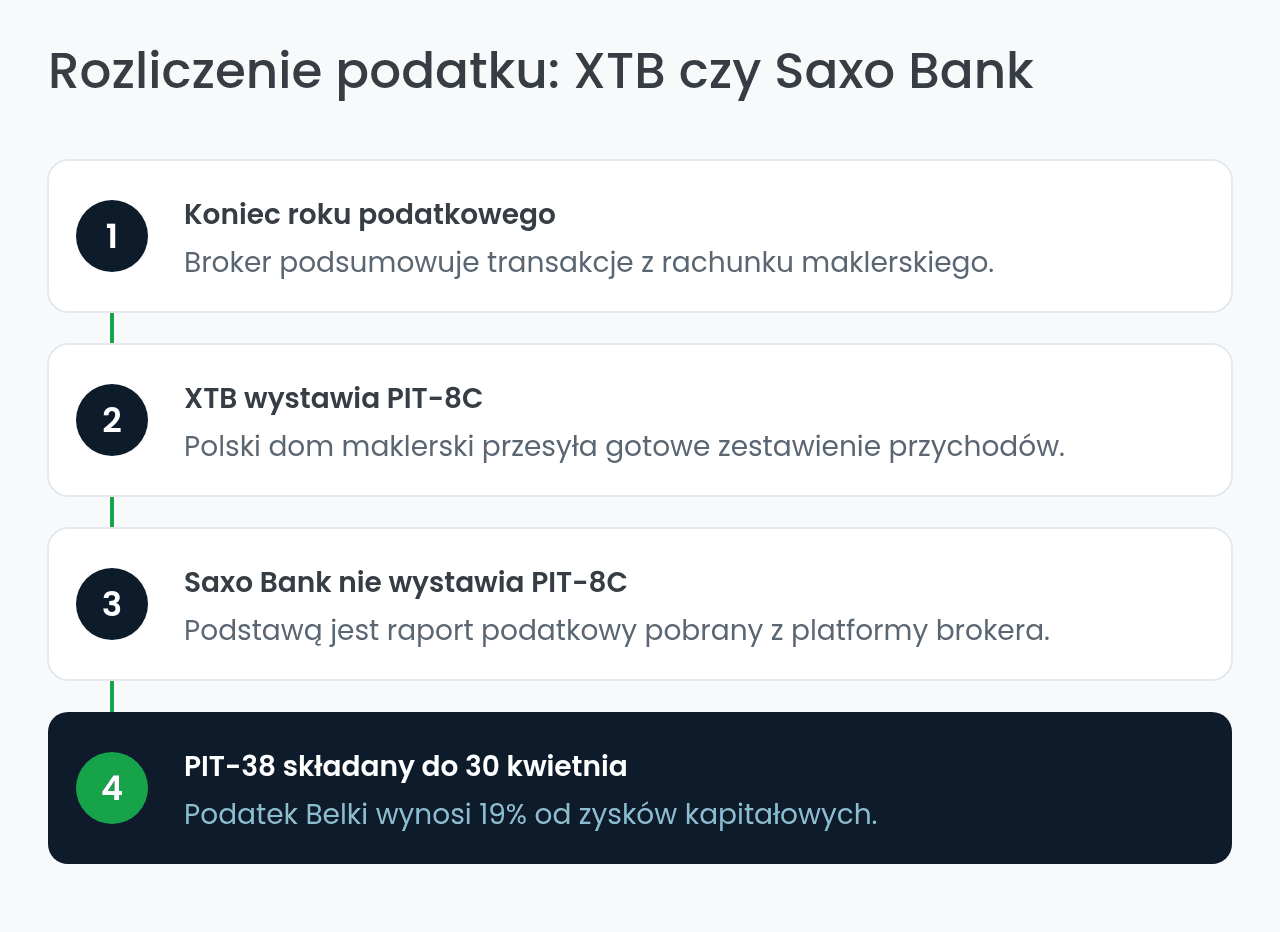 Rozliczenie podatku od zysków u XTB i w Saxo Banku — PIT-8C i PIT-38