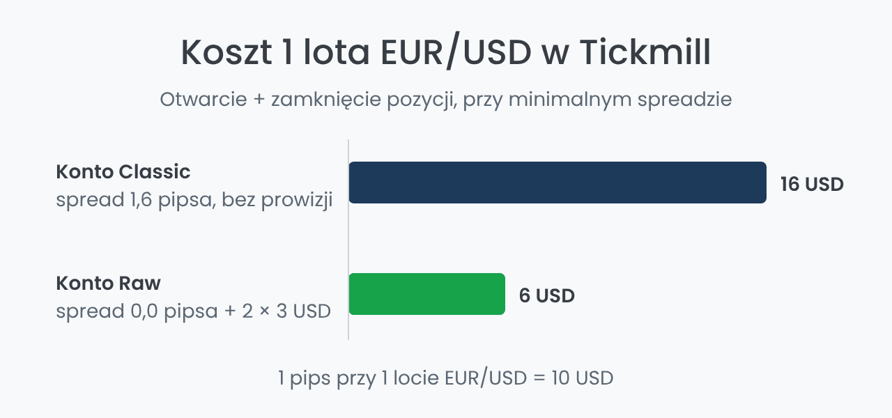 Koszt 1 lota EUR/USD w Tickmill: konto Classic i Raw