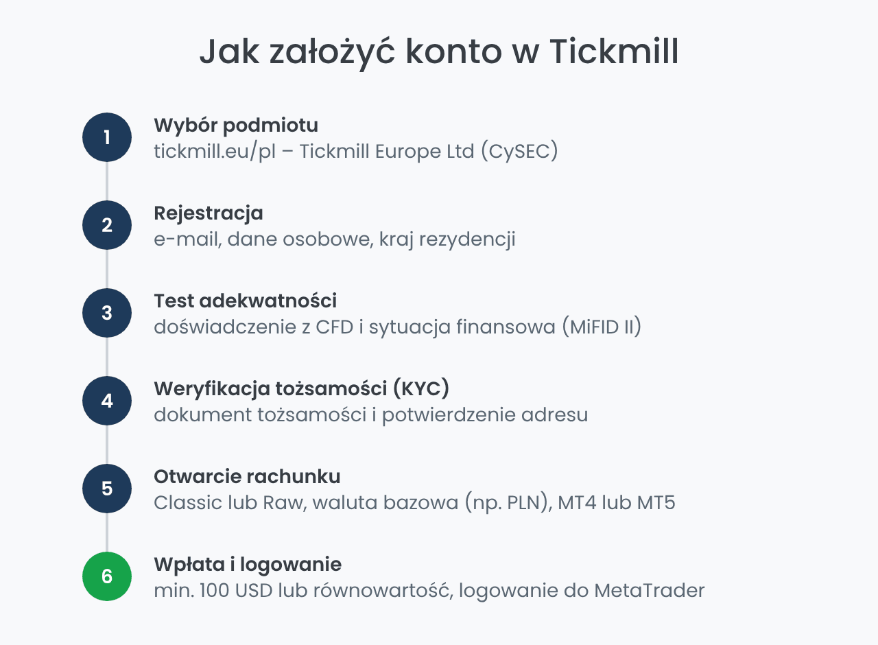 Jak założyć konto w Tickmill – 6 kroków