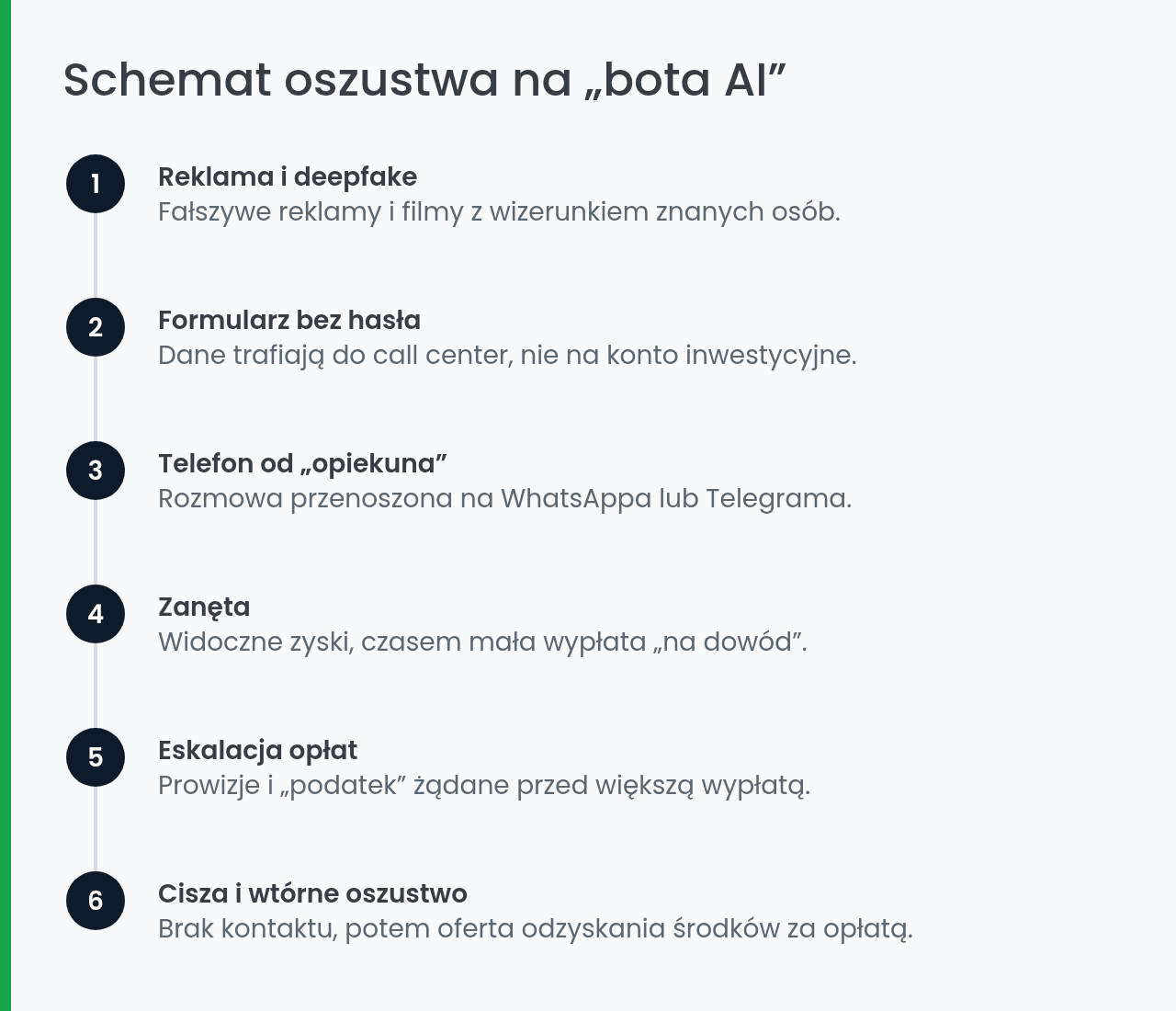 Schemat oszustwa na bota AI: sześć etapów od reklamy do utraty środków