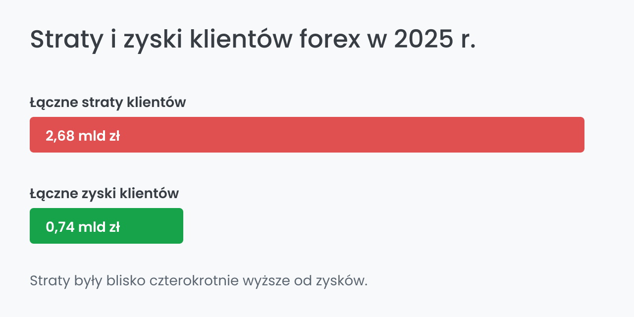 Łączne straty i zyski klientów rynku forex w Polsce