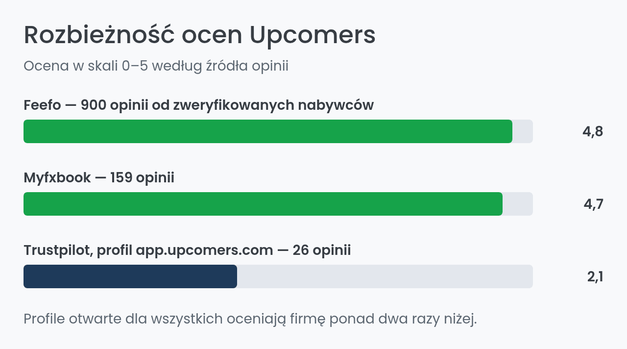 Rozbieżność ocen Upcomers na platformach z opiniami traderów”