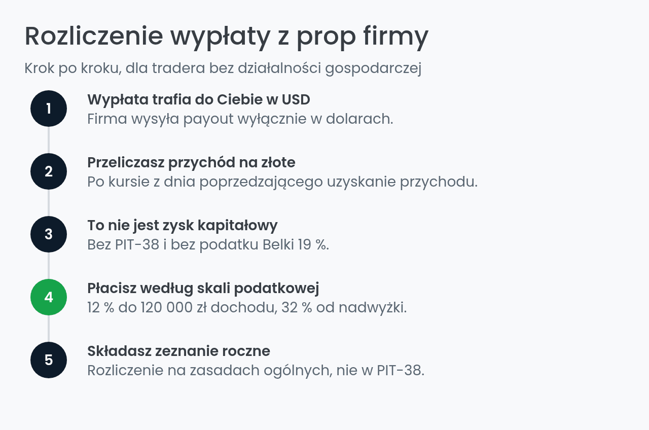 Jak rozliczyć wypłatę z prop firmy Upcomers w polskim PIT