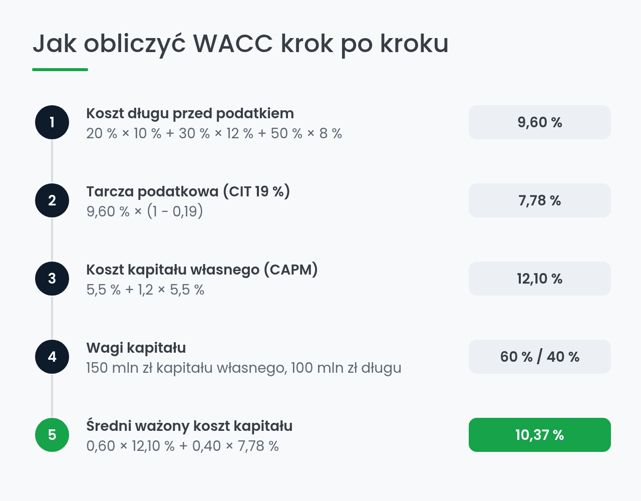 Jak obliczyć WACC krok po kroku: pięć etapów