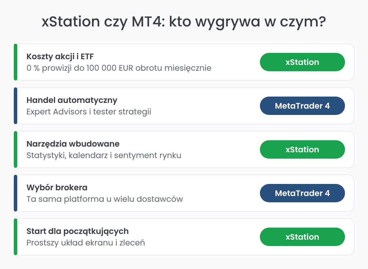 xStation czy MT4: zwycięzca w pięciu kryteriach