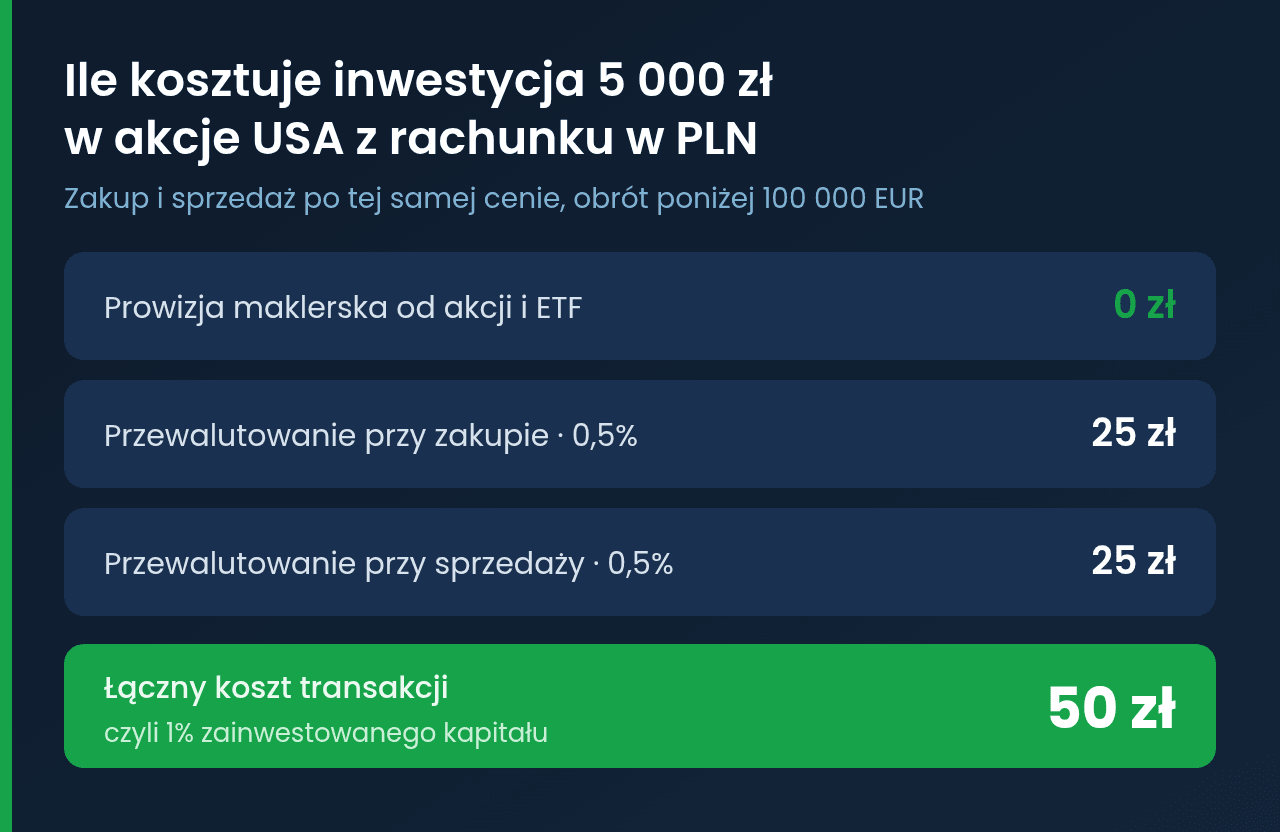 Ile realnie kosztuje zakup akcji USA za 5 000 zł w XTB