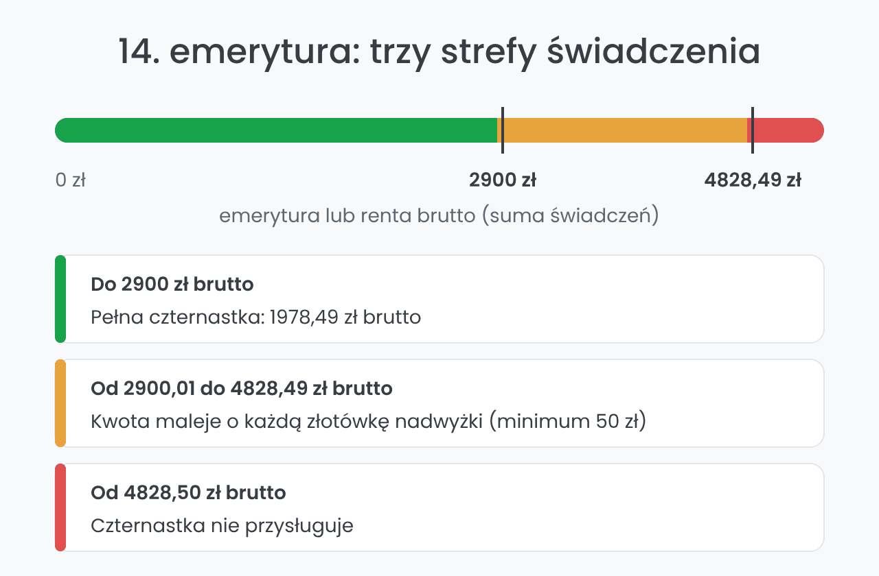 14 emerytura: progi 2900 zł i 4828,49 zł brutto