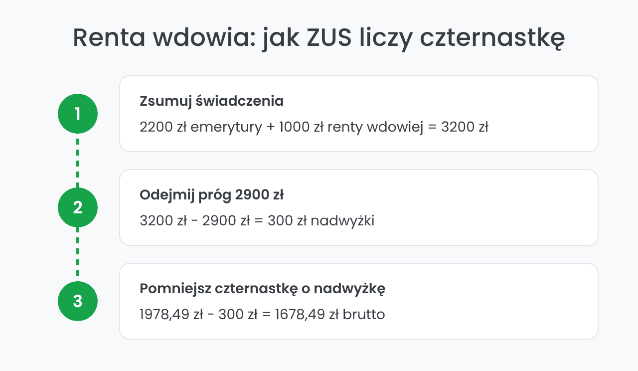 Renta wdowia a 14 emerytura: wyliczenie krok po kroku
