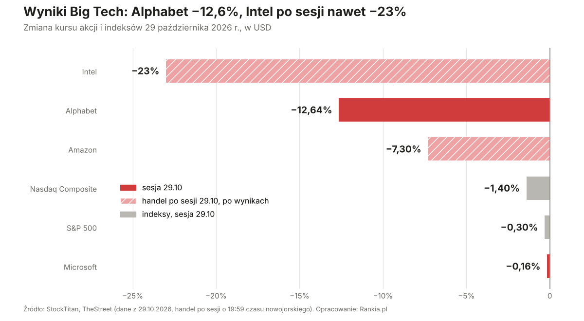 Alphabet stracił 12,64% w sesji 29.10.2026, Intel po sesji do −23%, Amazon −7,3%, Nasdaq Composite −1,4%.