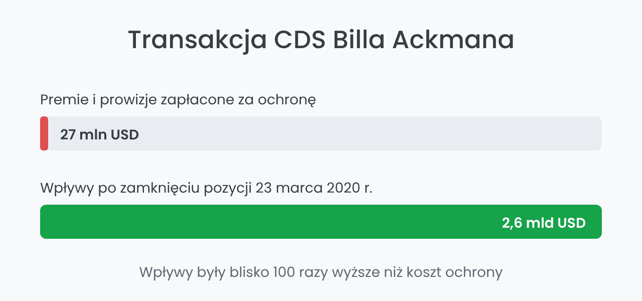 Transakcja CDS Billa Ackmana: koszt 27 mln USD, wpływy 2,6 mld USD