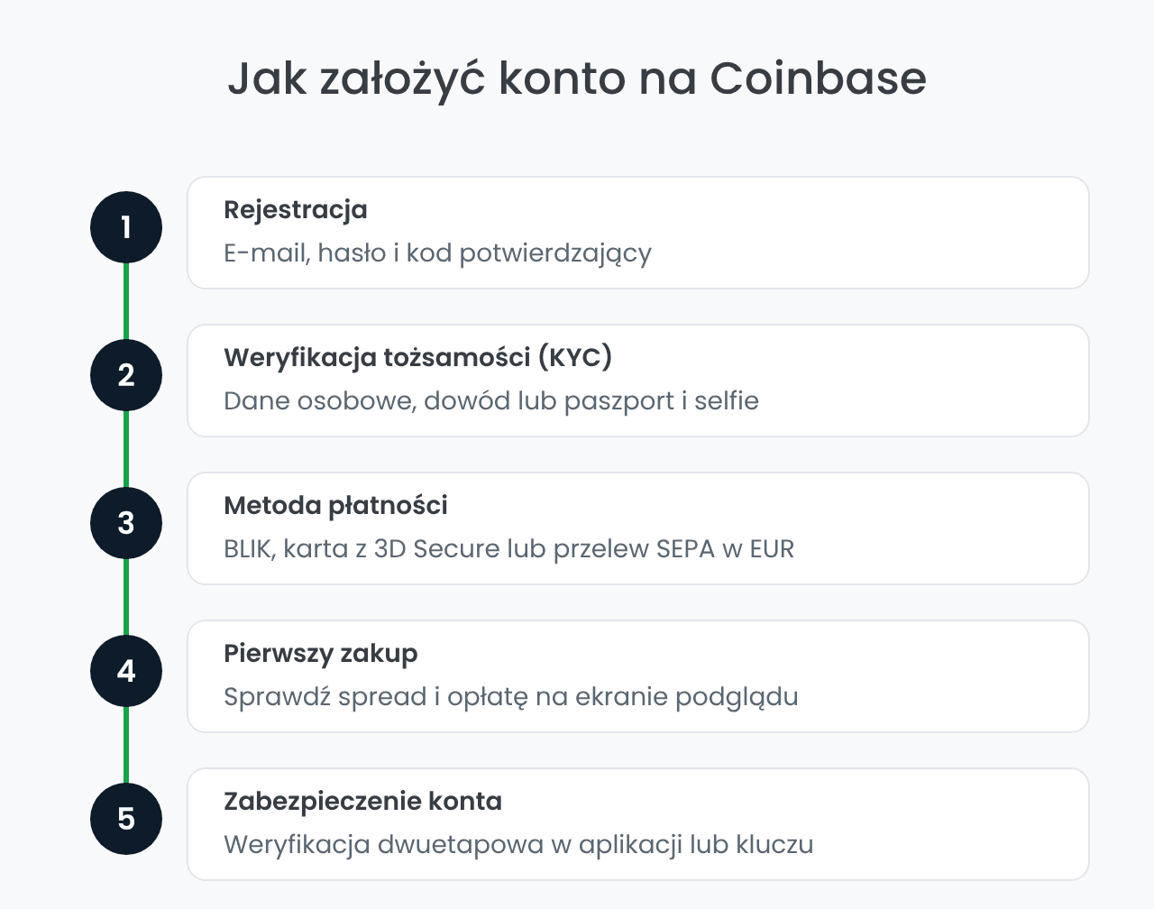 Jak założyć konto na Coinbase: 5 kroków