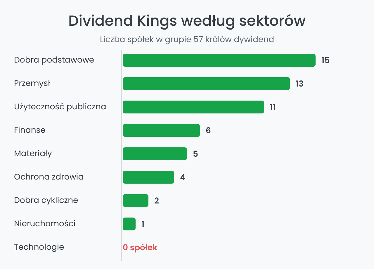 Dividend Kings według sektorów: liczba spółek w 2026 r.