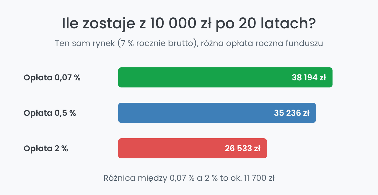 Wpływ opłat funduszy indeksowych na 10 000 zł po 20 latach