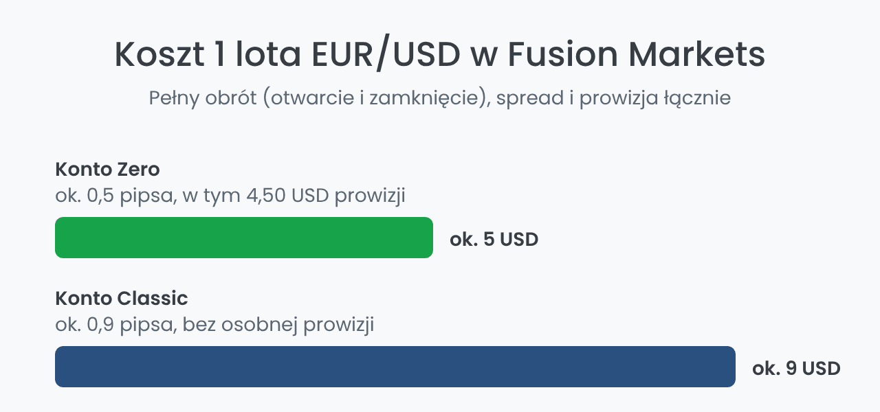 Koszt 1 lota EUR/USD w Fusion Markets: konto Zero i Classic