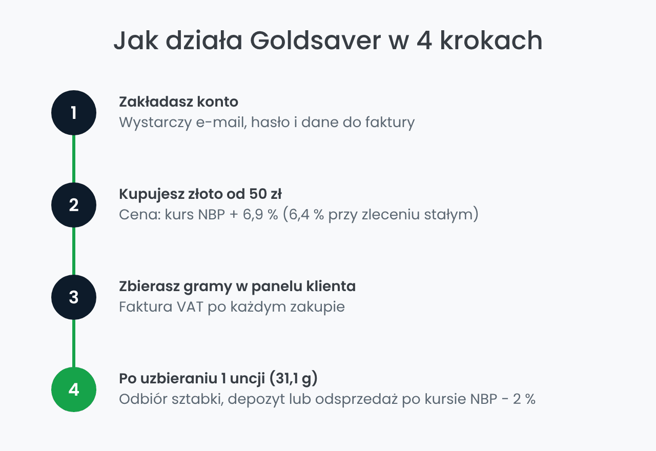 Jak działa Goldsaver – 4 kroki do sztabki złota