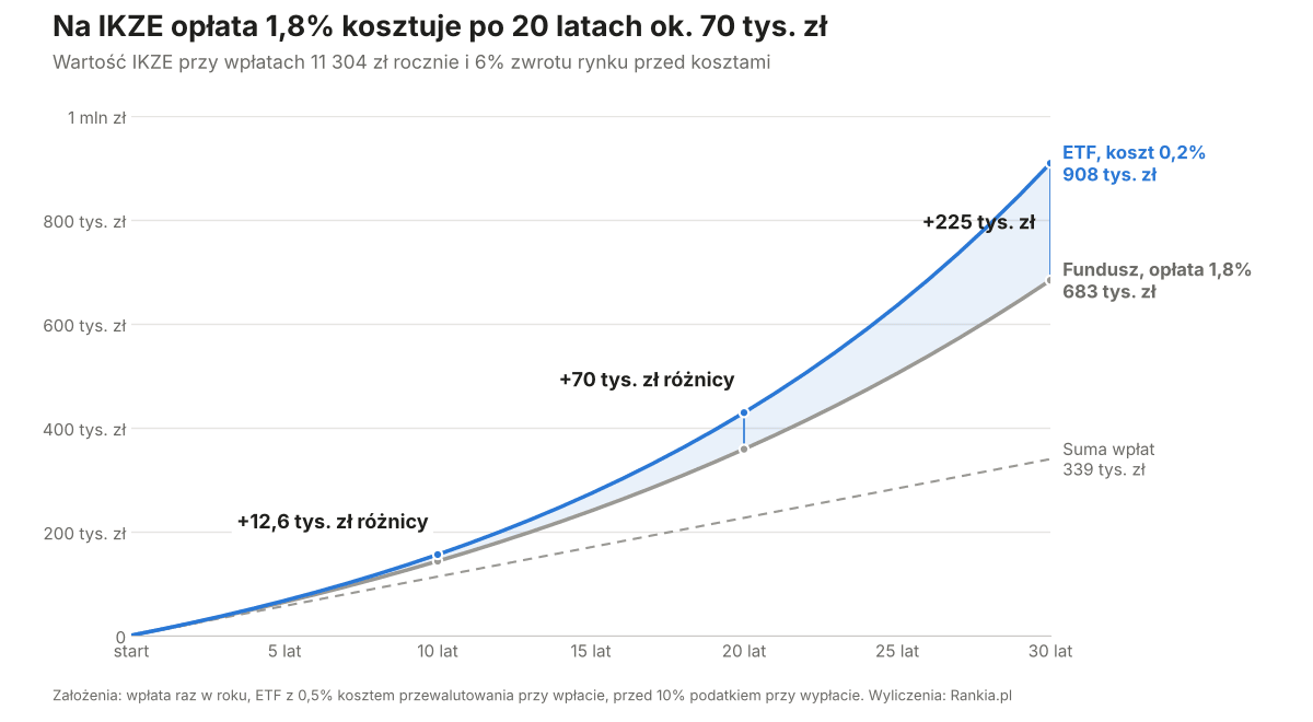 Wykres: wartość IKZE przy wpłatach 11 304 zł rocznie – fundusz z opłatą 1,8% a ETF z kosztem 0,2%; różnica po 20 latach ok. 70 tys. zł.