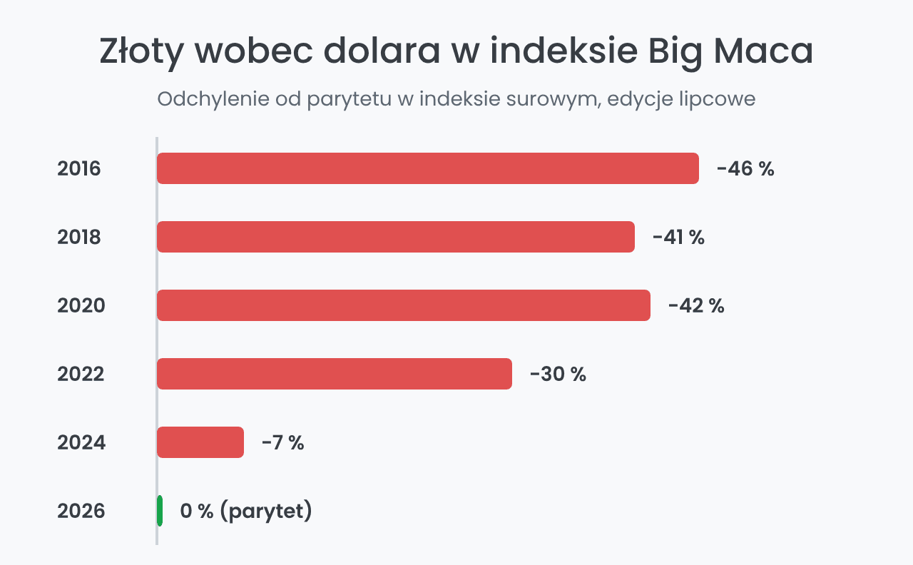 Złoty wobec dolara w indeksie Big Maca 2016–2026