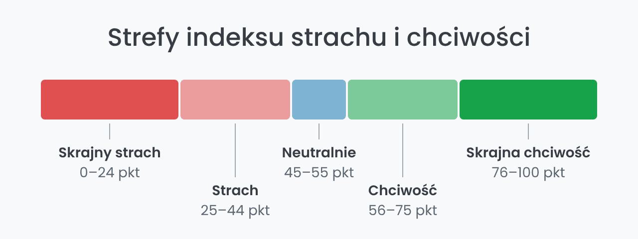 Strefy indeksu strachu i chciwości od 0 do 100