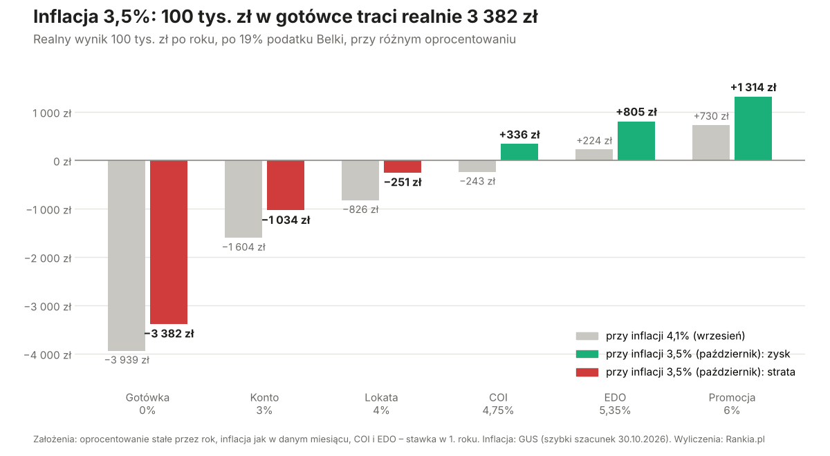 Przy inflacji 3,5% 100 tys. zł w gotówce traci realnie 3 382 zł rocznie, a w obligacjach EDO zyskuje 805 zł.