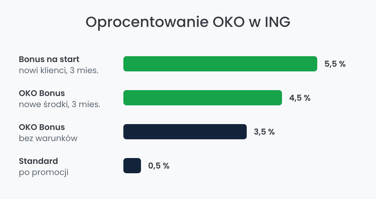 Oprocentowanie OKO w ING: Bonus na start, OKO Bonus i standard
