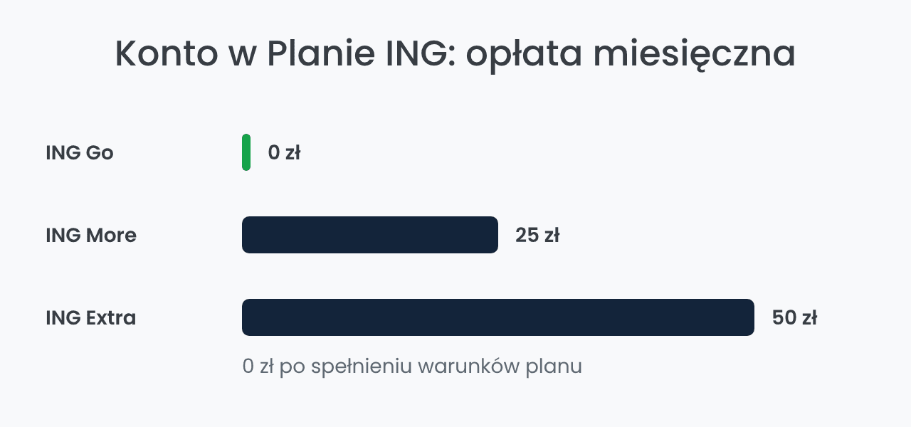 Opłata miesięczna za Konto w Planie ING Go, More i Extra