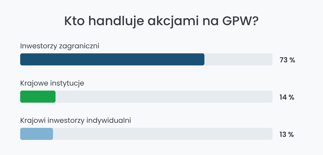 Udział inwestorów w obrotach akcjami na GPW