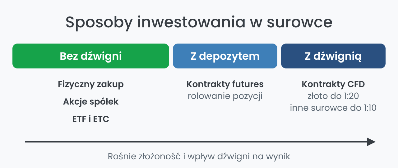 Sposoby inwestowania w surowce: z dźwignią i bez dźwigni