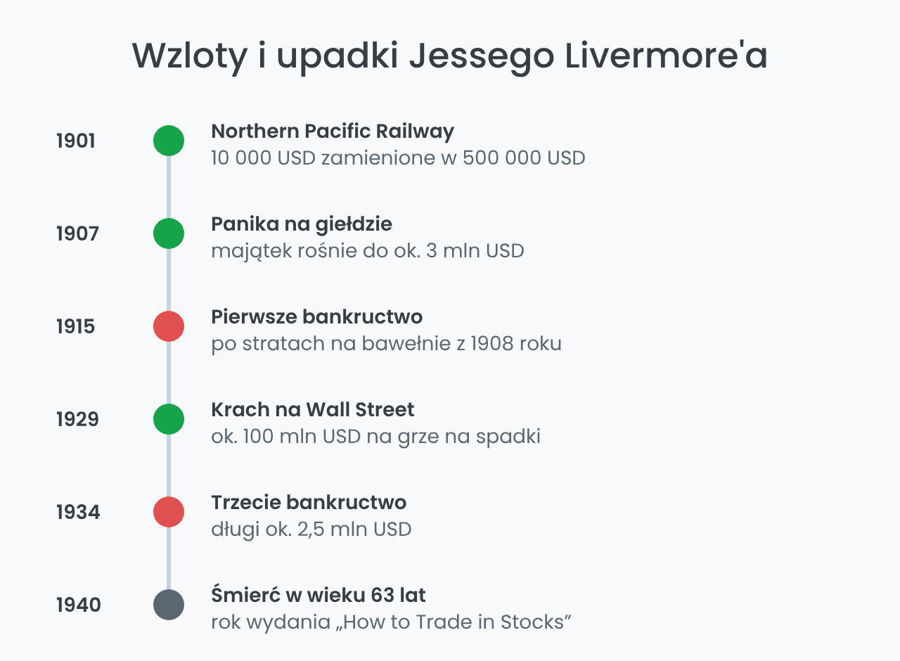 Oś czasu: fortuny i bankructwa Jessego Livermore'a 1901–1940