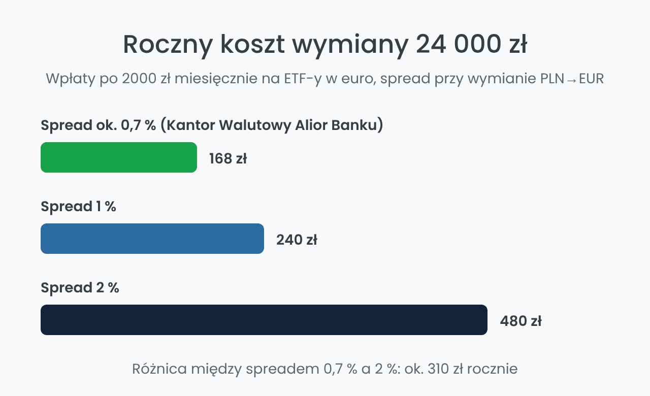 Roczny koszt przewalutowania 24 000 zł przy różnym spreadzie