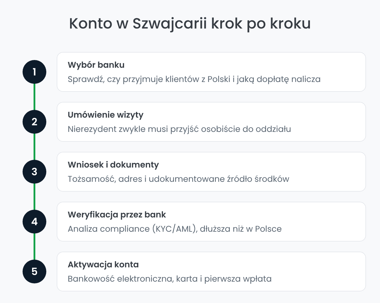 Jak założyć konto w Szwajcarii: 5 kroków