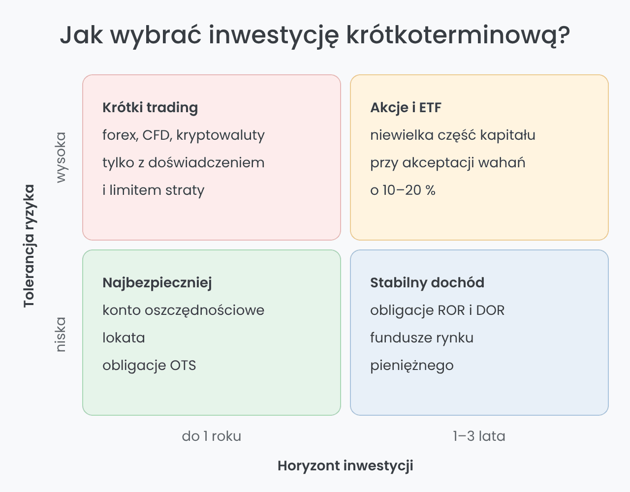Jak wybrać inwestycję krótkoterminową: horyzont i tolerancja ryzyka