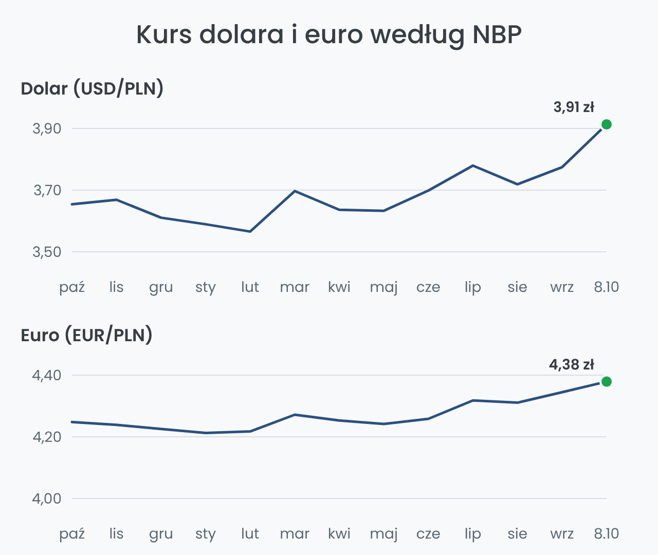 Kurs dolara i euro według NBP – średnie miesięczne