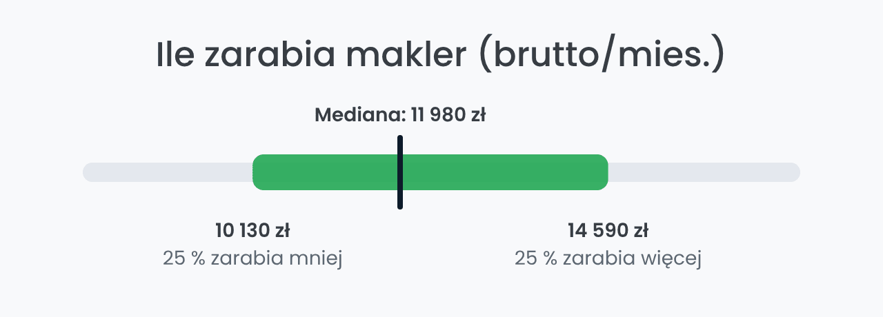 Zarobki maklera w Polsce: mediana i przedział brutto
