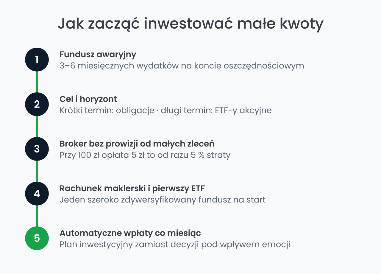Jak zacząć inwestować małe kwoty – 5 kroków