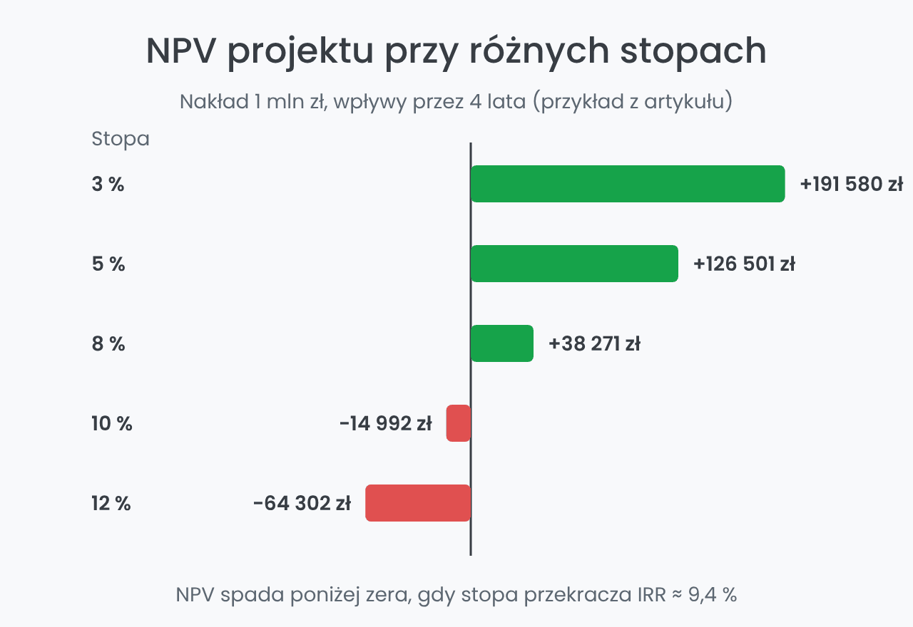 NPV projektu przy stopach dyskontowych od 3 % do 12 %