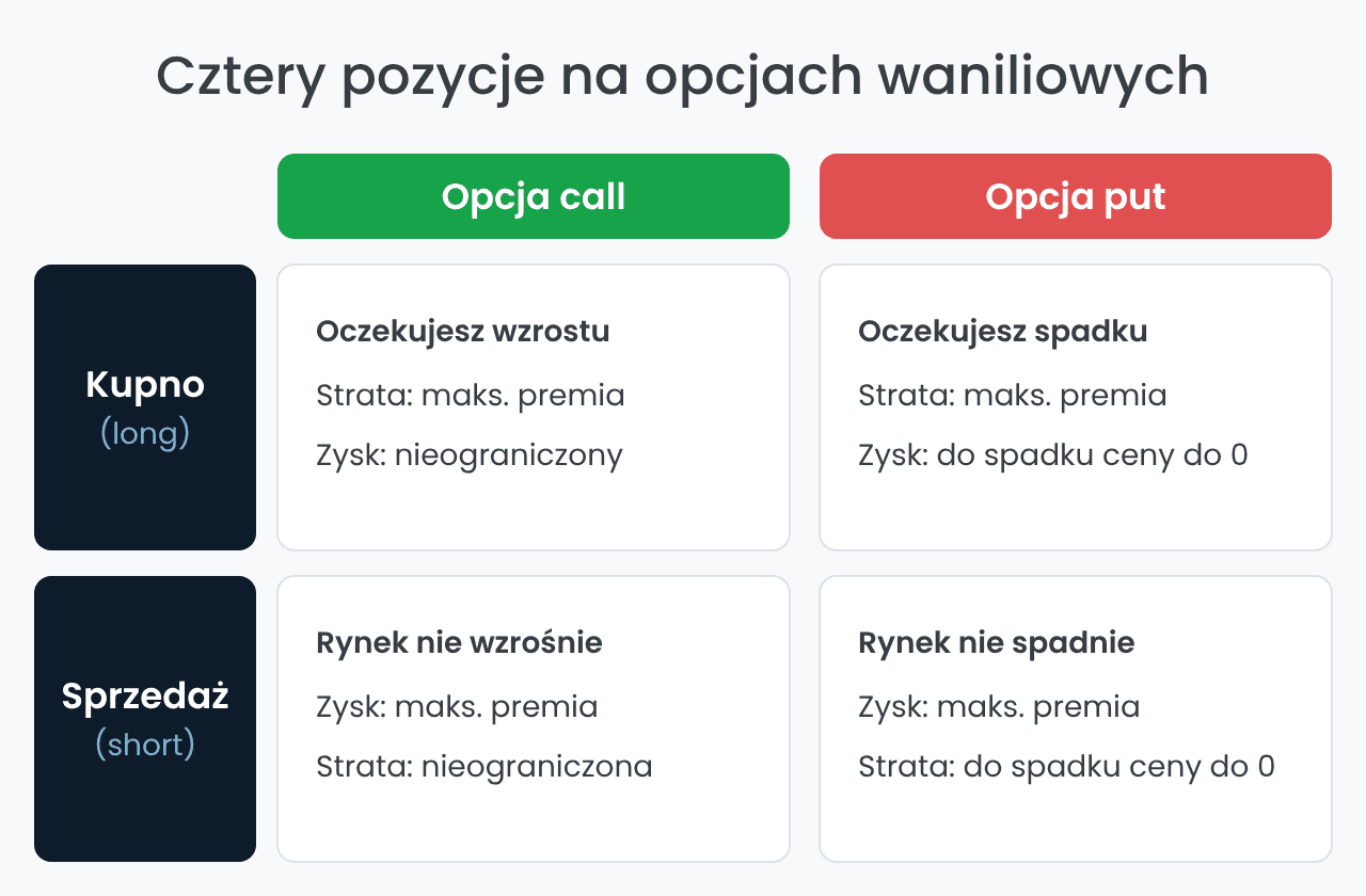 Opcje waniliowe: cztery pozycje call i put
