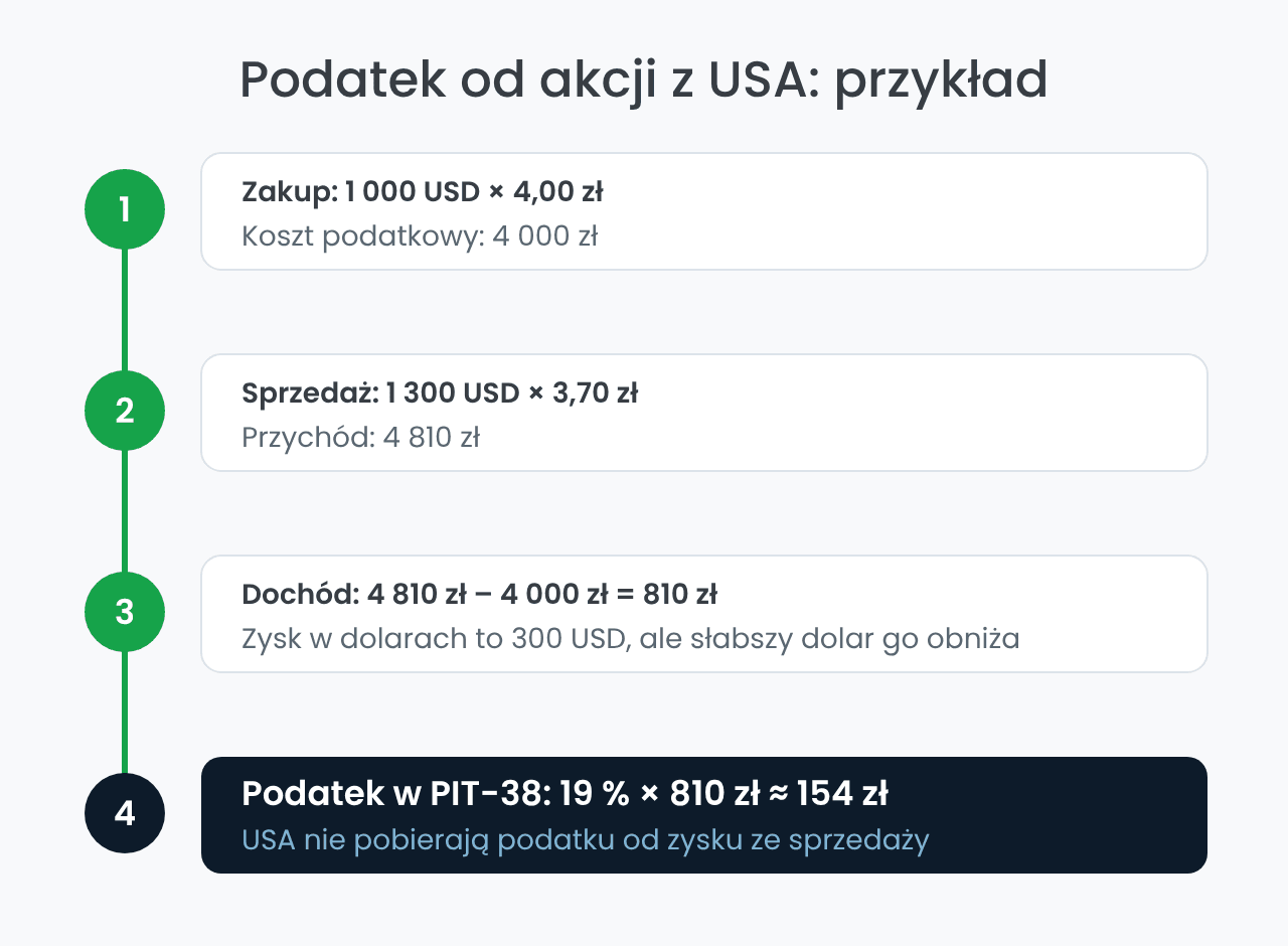 Podatek od akcji z USA: przykład przeliczenia po kursie NBP
