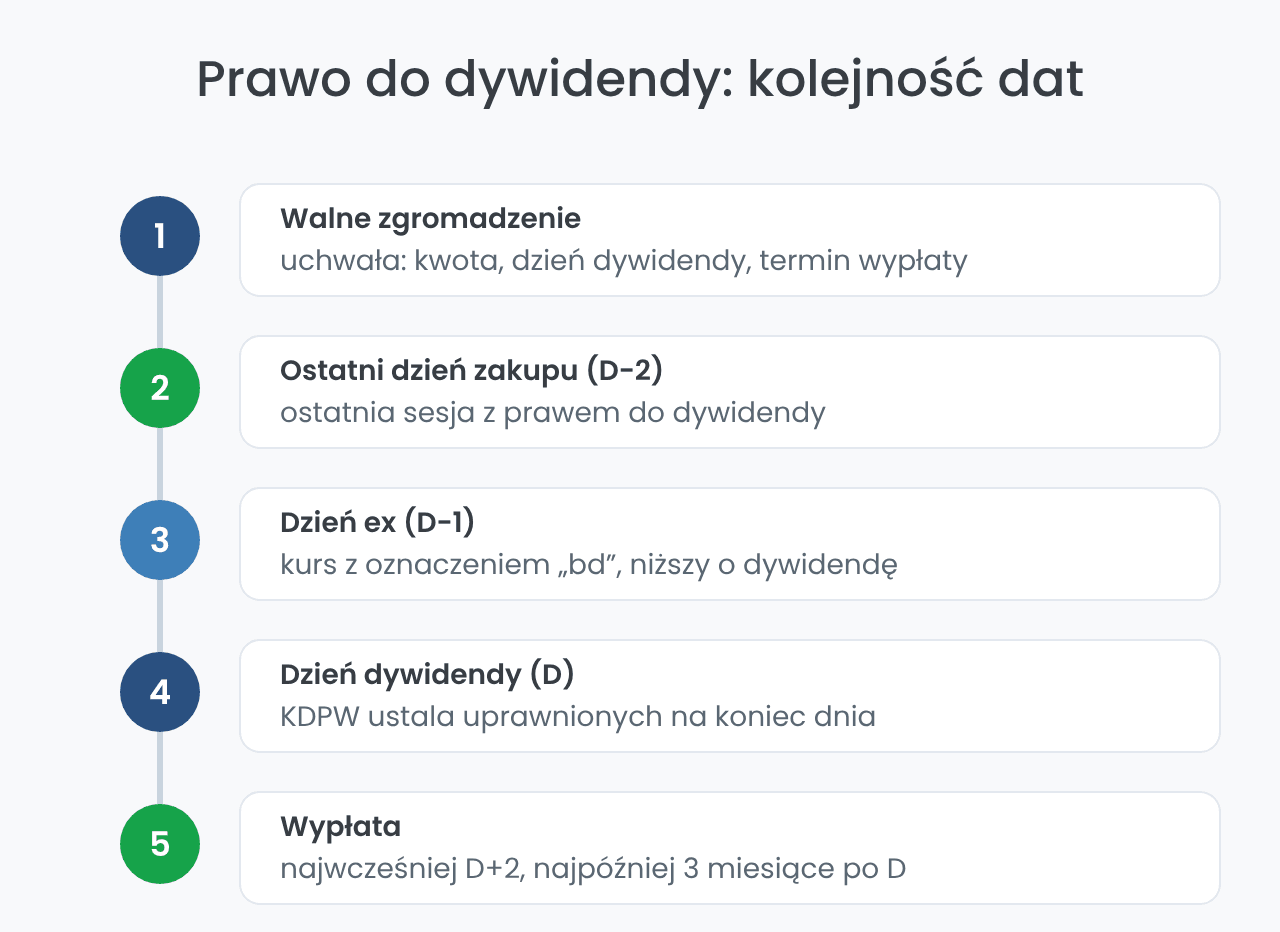Prawo do dywidendy: kolejność dat od uchwały do wypłaty