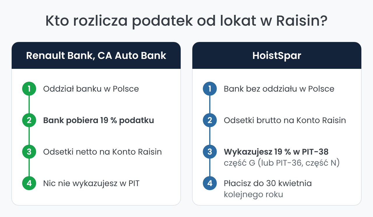 Kto rozlicza podatek Belki od lokat w Raisin