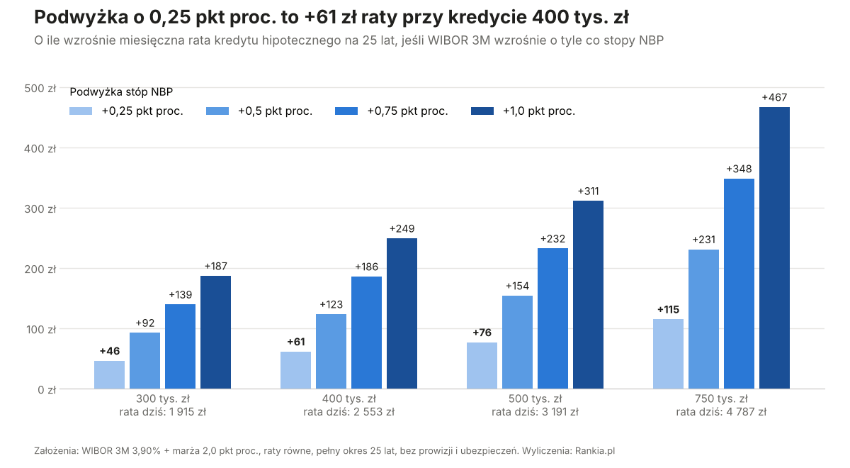Podwyżka stóp o 0,25 pkt proc. podnosi ratę kredytu 400 tys. zł na 25 lat o 61 zł miesięcznie.